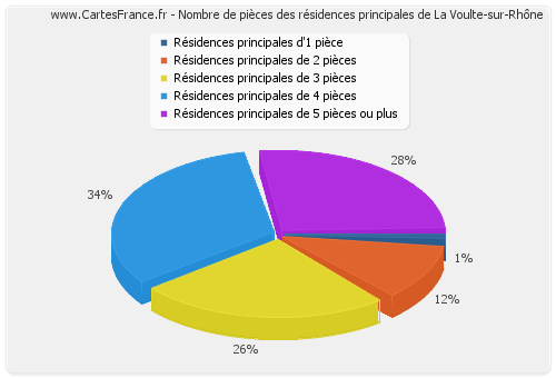 Nombre de pièces des résidences principales de La Voulte-sur-Rhône